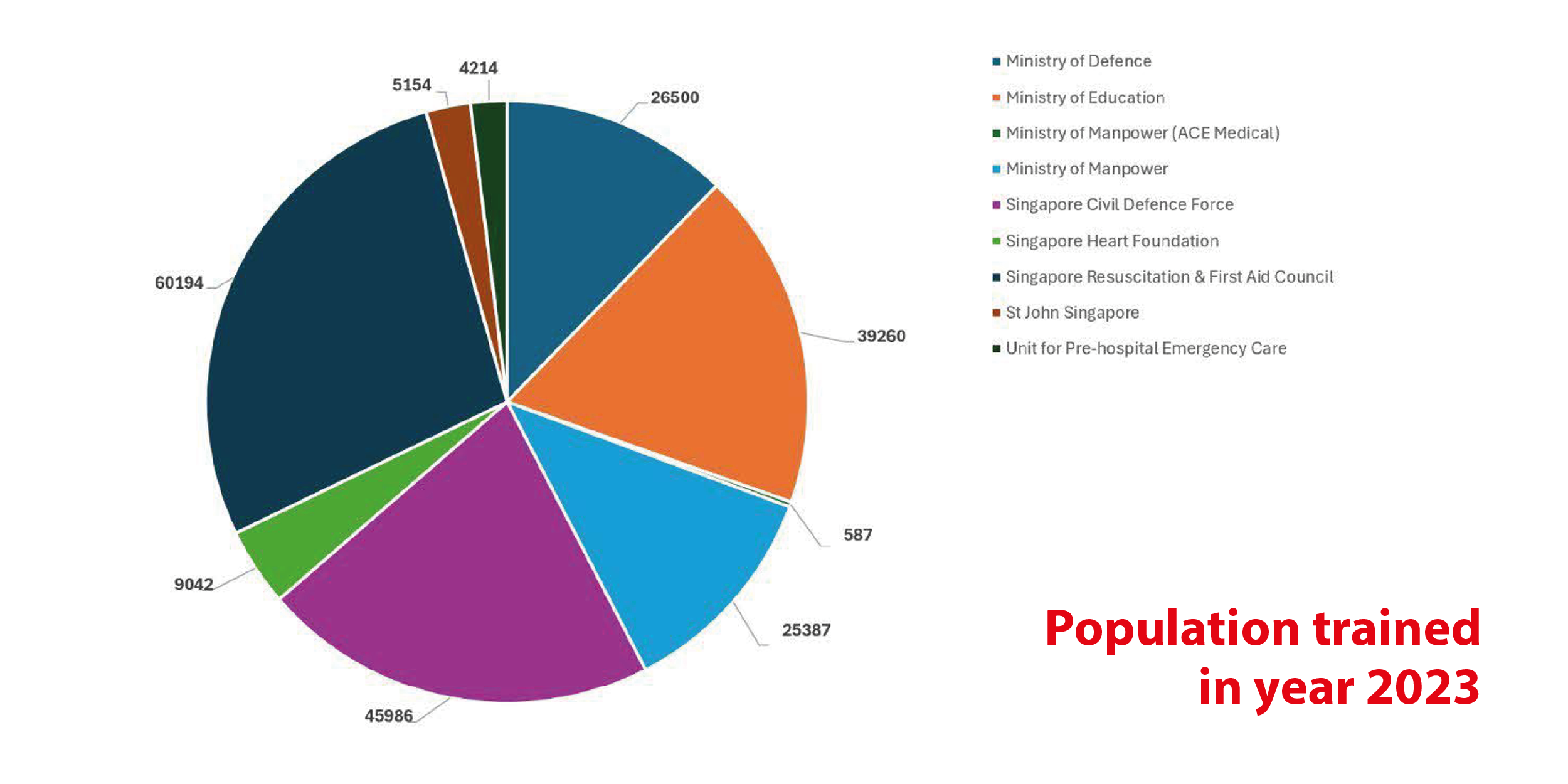 Pie chart showing the population trained in 2023 by various Singaporean organisations and ministries.